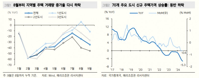 中, 8월부터 내수부진 심화...디플레 우려도 점증 - 메리츠證