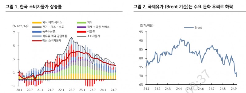 금통위, 부동산 경계심 채권시장 생각보다 강해...데이터 부족에 10월 금리인하 어려워 - KB證