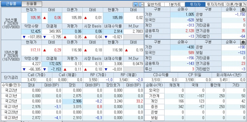 자료: 국고채 금리와 국채선물 가격의 오전 9시 9분 현재 상황...출처: 코스콤 CHECK