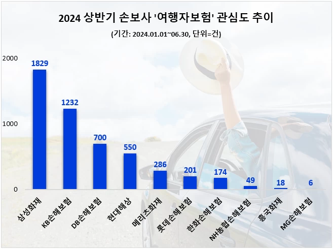 삼성화재 '여행자보험' 관심도 1위…KB·DB손보 순