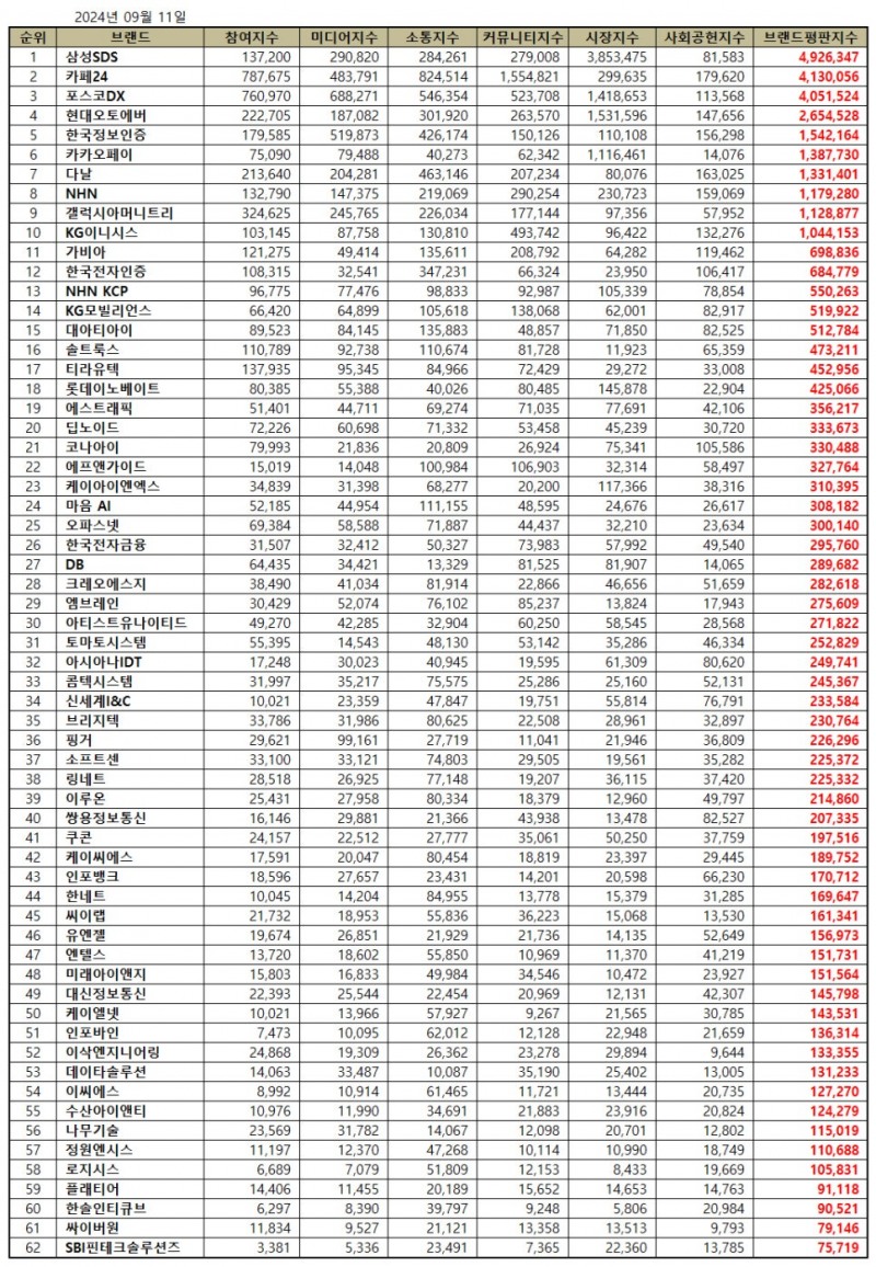 삼성SDS, IT서비스 상장기업 브랜드평판 2024년 9월...1위