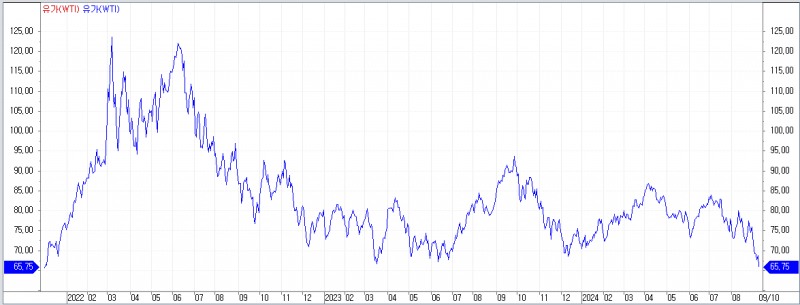 자료: 2022년 이후 WTI 선물 추이, 출처: 코스콤 CHECK
