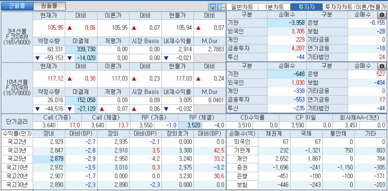 자료: 국고채 금리와 국채선물 가격의 오전 10시 42분 현재 상황...출처: 코스콤 CHECK