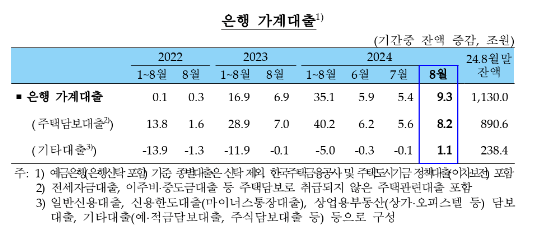 (종합) 8월중 은행 가계대출 9.3조원 증가...2021년 7월(+9.7조) 이후 최대치 - 한은