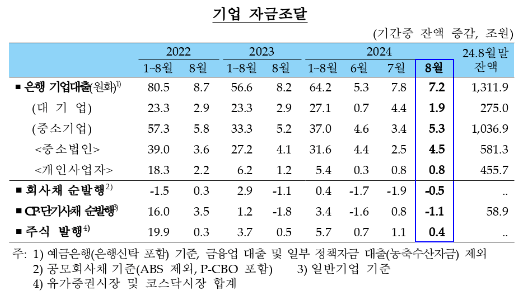 (종합) 8월중 은행 가계대출 9.3조원 증가...2021년 7월(+9.7조) 이후 최대치 - 한은