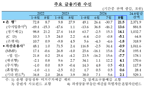 (종합) 8월중 은행 가계대출 9.3조원 증가...2021년 7월(+9.7조) 이후 최대치 - 한은