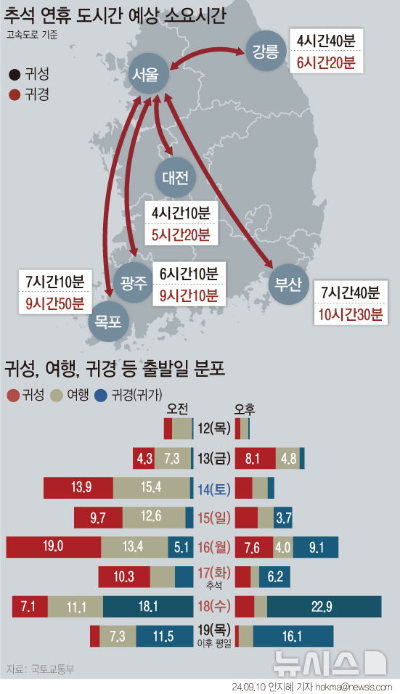 오는 추석 명절 15~18일 나흘 동안에는 모든 고속도로 통행료가 면제된다. 역귀성에 해당하는 KTX·SRT 열차는 운임 30∼40%가 할인된다. 국토교통부에 따르면 귀성길은 추석 전날인 16일 오전, 귀경길은 추석 다음 날인 18일이 가장 혼잡할 전망이다. (그래픽 = 뉴시스)