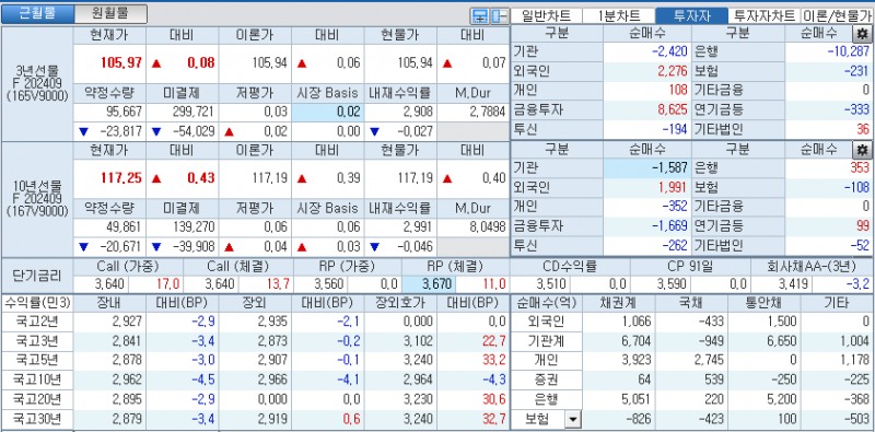 자료: 국고채 금리와 국채선물 가격의 오후 1시 21분 현재 상황...출처: 코스콤 CHECK