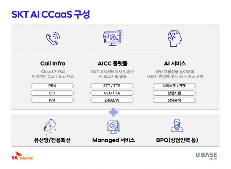 유베이스 그룹, SKT AICC 기술 핵심 파트너로 부상