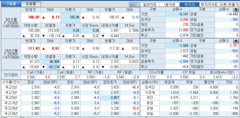 자료: 국고채 금리와 국채선물 가격의 오후 3시 45분 현재 상황...출처: 코스콤 CHECK