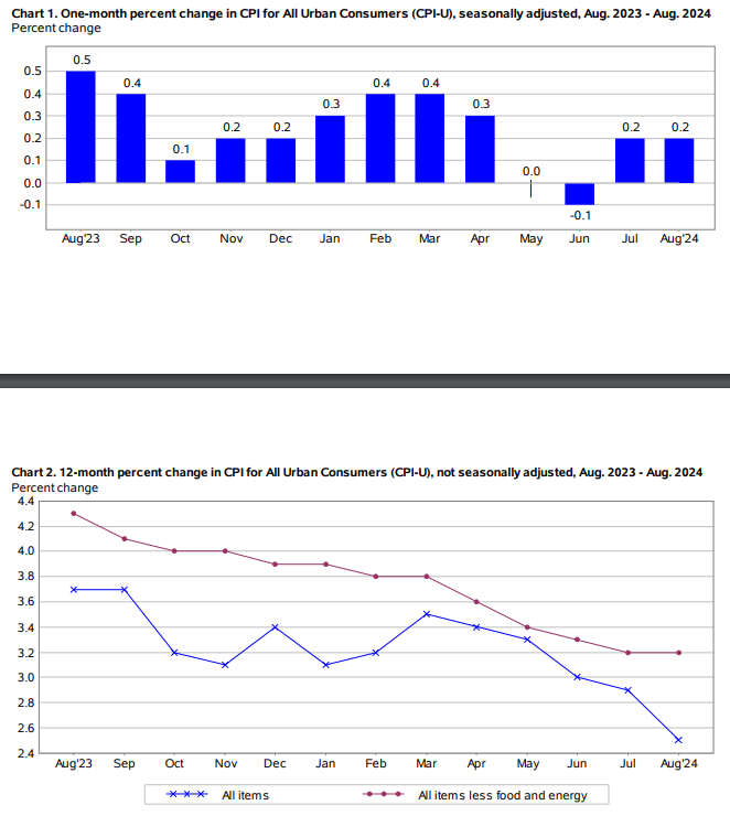 (상보) 미 8월 근원 CPI, 전월비 0.3% 올라 예상치 상회