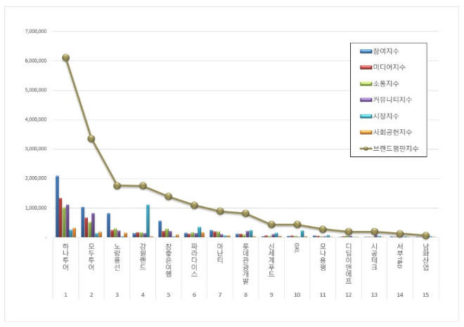 하나투어, 레저 상장기업 브랜드평판 9월 1위…평판지수는 소폭 하락