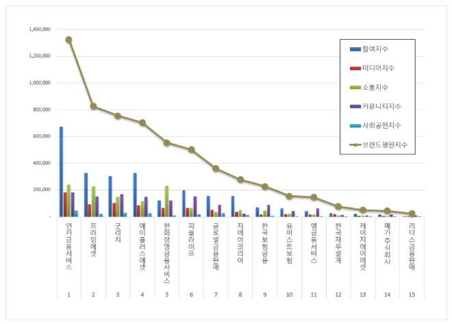 인카금융서비스, 독립 보험대리점 브랜드평판 9월 빅데이터 분석 1위... "평판지수 5.34% 상승"