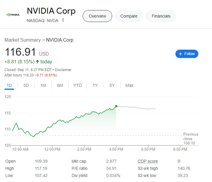 (상보) 젠슨 황, AI 미래 낙관...엔비디아 8.2% 급등 마감