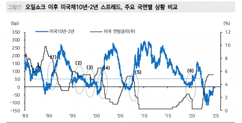침체 아니라면 연방기금금리는 3%선에서 인하 멈출 것 - 메리츠證