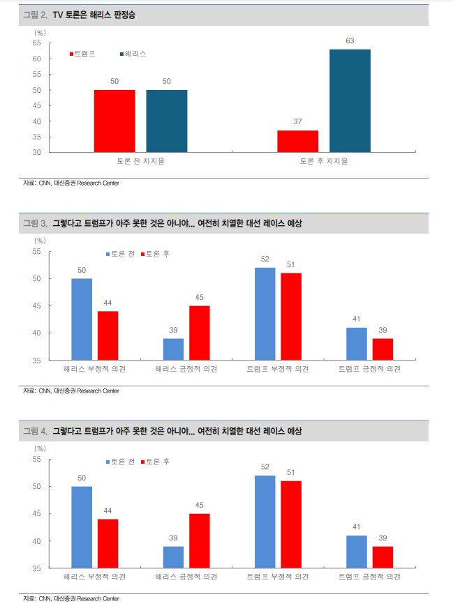 해리스 토론 우위였으나 결과 예단 어려워...승리자 따라 업종, 산업별 이해득실 나타날 것 - 대신證