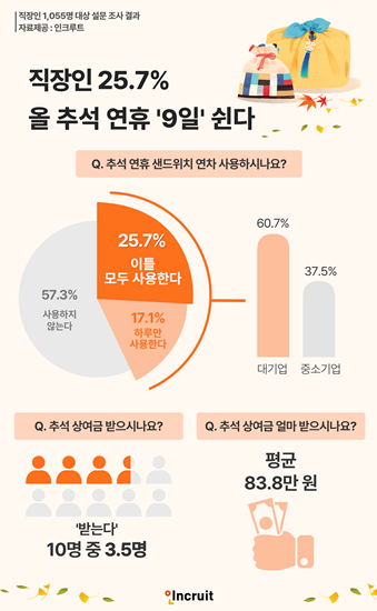 직장인 25.7%, 올 추석 연휴 9일 쉰다