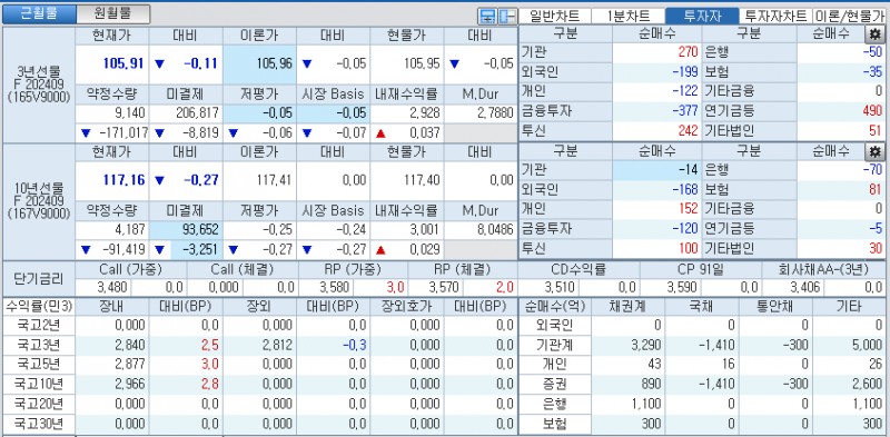자료: 국고채 금리와 국채선물 가격의 오전 9시 7분 현재 상황...출처: 코스콤 CHECK