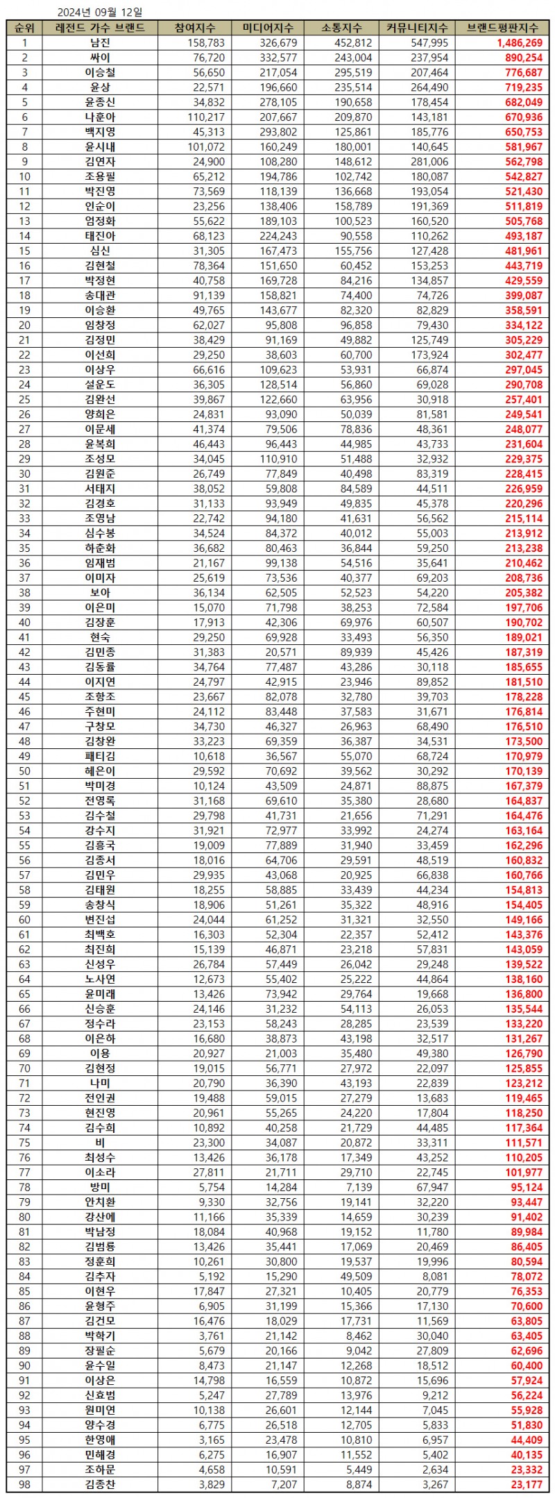 남진, 레전드 가수 브랜드평판 2024년 9월...1위