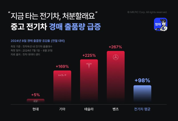 첫차, 온라인 경매장 데이터 분석 결과...중고 전기차 급증