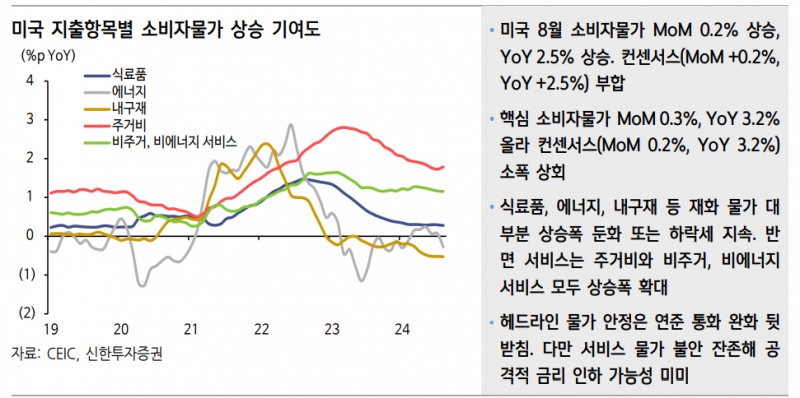 FOMC, 잔존한 물가불안에 25bp 내릴 것...7~8월 일시 물가반등 확인 후 적극 통화완화 나설 듯 - 신한證