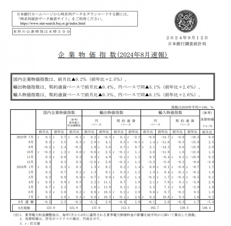 (상보) 일본 8월 PPI 전월비 0.2% 내려 예상(0.0%) 하회