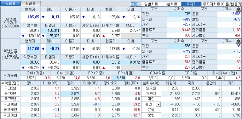 자료: 국고채 금리와 국채선물 가격의 오후 1시 25 현재 상황...출처: 코스콤 CHECK