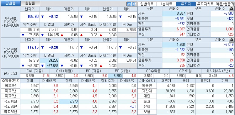 자료: 국고채 금리와 국채선물 가격의 오후 3시 45분 현재 상황...출처: 코스콤 CHECK