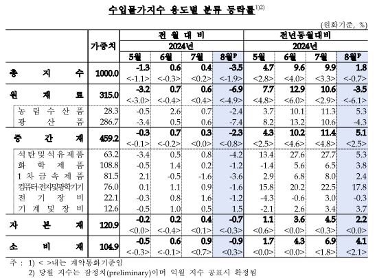 8월 수출입물가 전월비 석 달 만에 하락 전환, 전년비 상승폭 크게 축소...교역조건 상승세 지속 - 한은