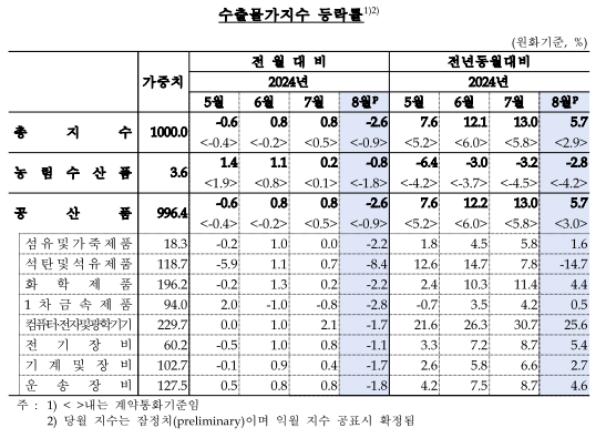 8월 수출입물가 전월비 석 달 만에 하락 전환, 전년비 상승폭 크게 축소...교역조건 상승세 지속 - 한은