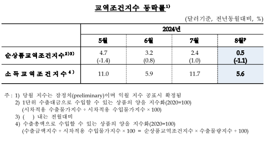 8월 수출입물가 전월비 석 달 만에 하락 전환, 전년비 상승폭 크게 축소...교역조건 상승세 지속 - 한은