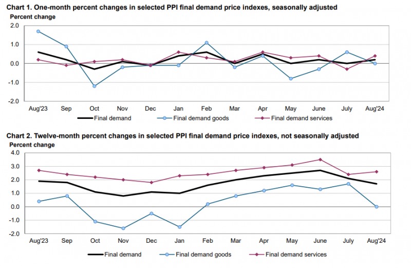 (상보) 미 8월 PPI, 전월비 0.2% 올라 예상 부합
