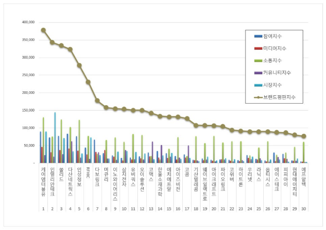 케이엠더블유, 통신장비 상장기업 브랜드평판 9월 빅데이터 분석 1위