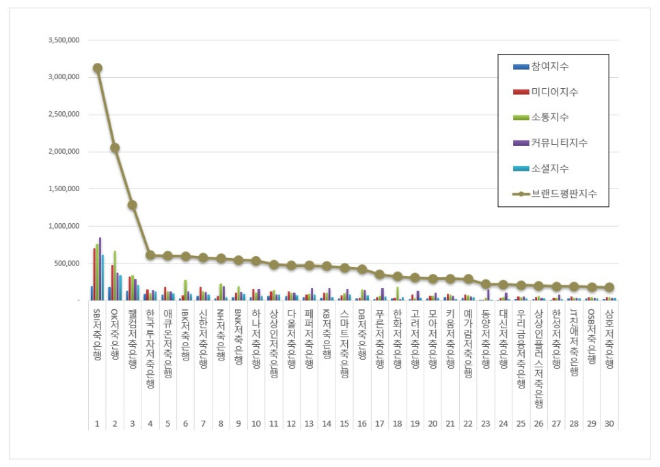 SBI저축은행, 저축은행 브랜드평판 9월 빅데이터 분석 1위... "평판지수 1.29% 상승"