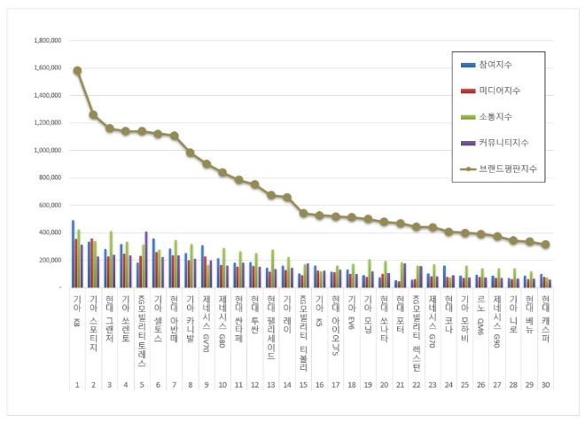 기아 K8, 국산자동차 브랜드평판 9월 빅데이터 분석 1위