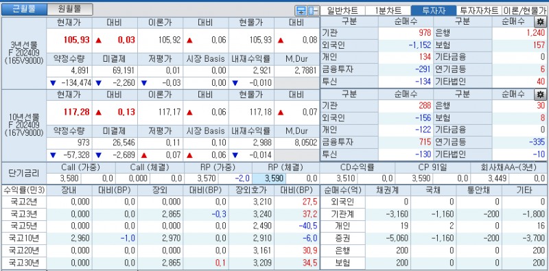 자료: 국고채 금리와 국채선물 가격의 오전 9시 12분 현재 상황...출처: 코스콤 CHECK