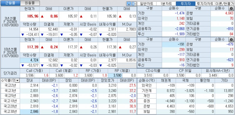 자료: 국고채 금리와 국채선물 가격의 오전 10시 40분 현재 상황...출처: 코스콤 CHECK