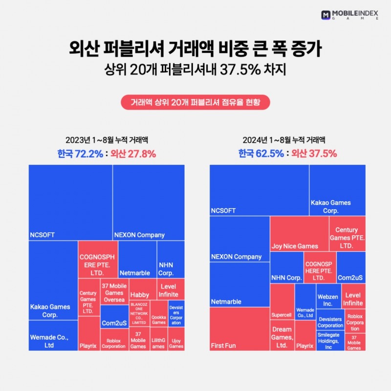 일부 외산 퍼블리셔들의 거래액이 증가했다(제공=아이지에이웍스 모바일인덱스).