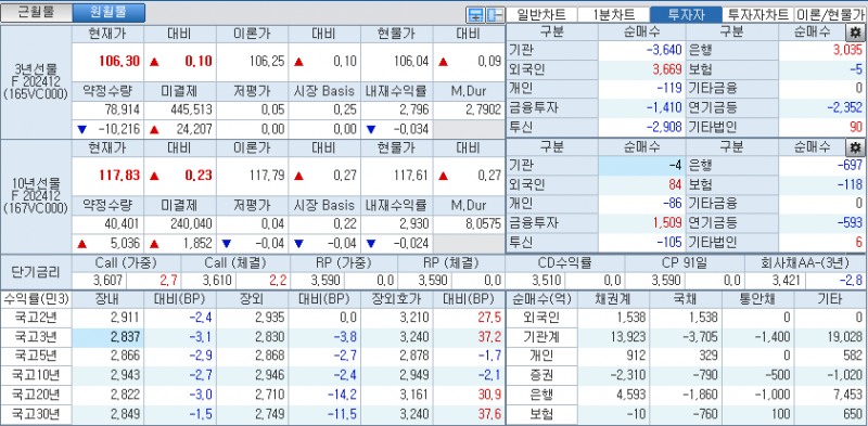 자료: 국고채 금리와 국채선물 가격의 오후 1시 10분 현재 상황...출처: 코스콤 CHECK