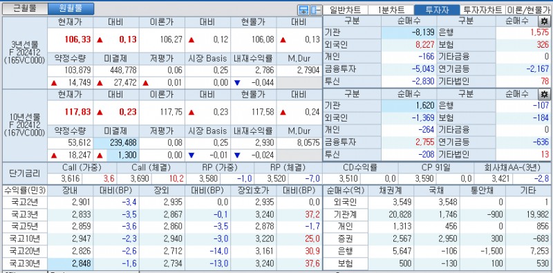 자료: 국고채 금리와 국채선물 가격의 오후 2시 51분 현재 상황...출처: 코스콤 CHECK