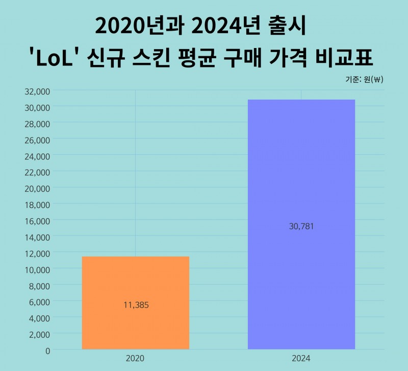라이엇, 'LoL' 아이템 가격 '이중 인상' 논란…스킨 평균가 2배 인상에 RP 충전 비용까지 올려