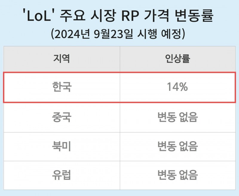 라이엇, 'LoL' 주요 시장 중 韓만 가격 인상…이용자들 '뿔났다'