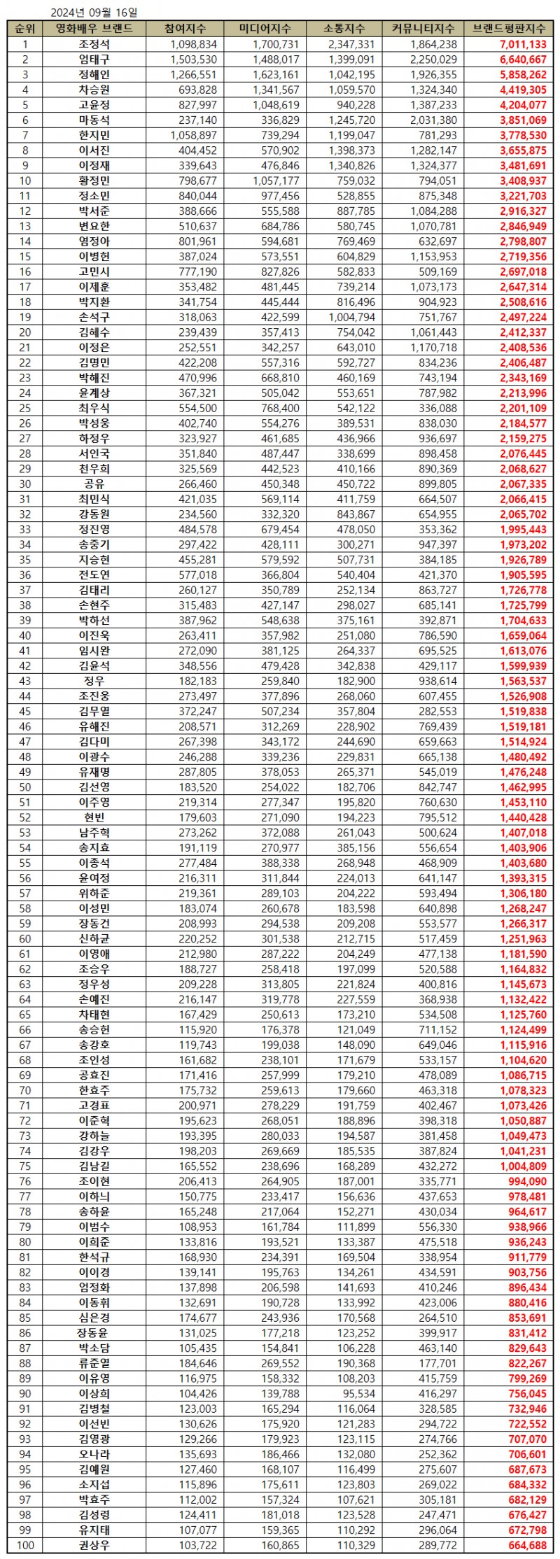 조정석, 영화배우 브랜드평판 2024년 9월...1위