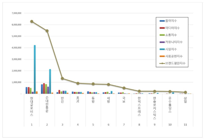 현대글로비스, 항공화물운송 상장기업 브랜드평판 9월 1위…CJ대한통운 뒤이어