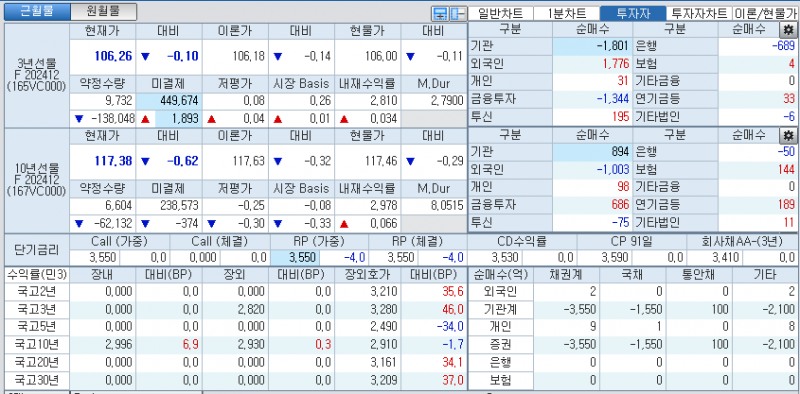 자료: 국고채 금리와 국채선물 가격의 오전 9시 5분 현재 상황...출처: 코스콤 CHECK