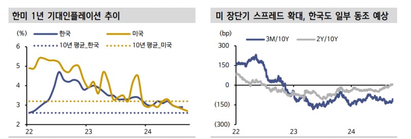 연준 빅컷으로 한은 10월 인하 가능성 커져...10월 인하가 시장금리 하락 지지하진 않아 - 신한證