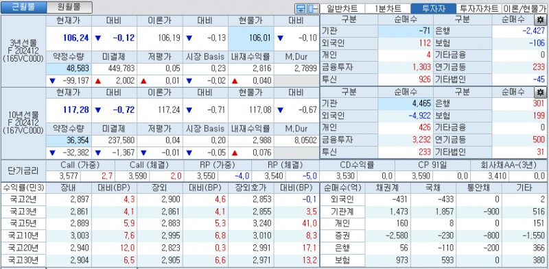 자료: 국고채 금리와 국채선물 가격의 오전 10시 41분 현재 상황...출처: 코스콤 CHECK