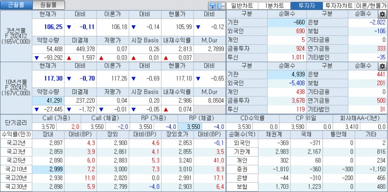 자료: 11시14분 현재 국고채 금리와 국채선물, 출처: 코스콤 CHECK