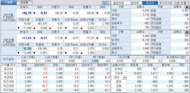 자료: 국고채 금리와 국채선물 가격의 오후 1시 22 현재 상황...출처: 코스콤 CHECK