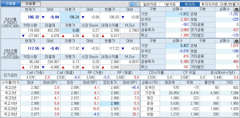 자료: 국고채 금리와 국채선물 가격의 오후 3시 45분 현재 상황...출처: 코스콤 CHECK